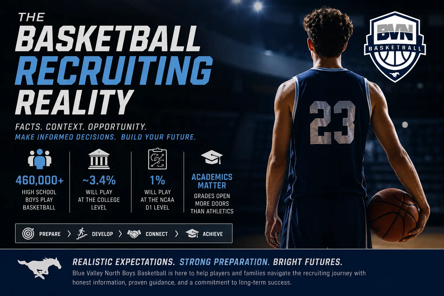 Blue Valley North Basketball Recruiting Reality